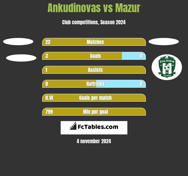 Ankudinovas vs Mazur h2h player stats