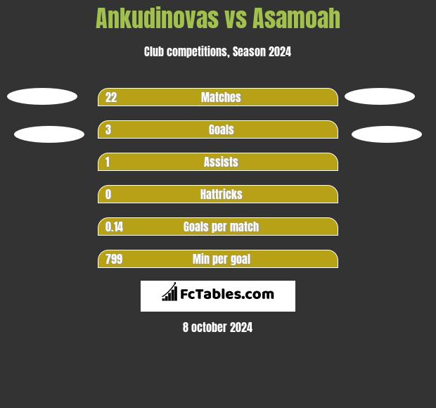 Ankudinovas vs Asamoah h2h player stats