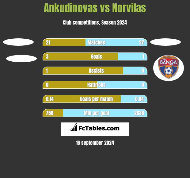 Ankudinovas vs Norvilas h2h player stats