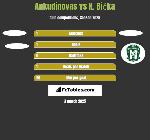 Ankudinovas vs K. Bička h2h player stats