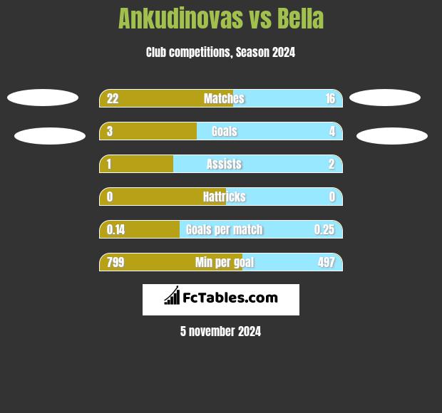 Ankudinovas vs Bella h2h player stats