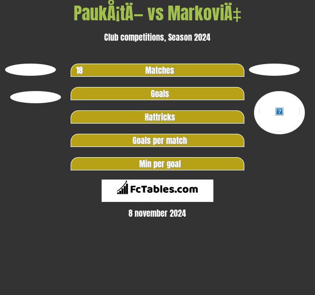 PaukÅ¡tÄ— vs MarkoviÄ‡ h2h player stats