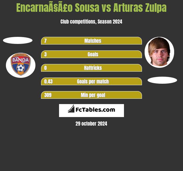 EncarnaÃ§Ã£o Sousa vs Arturas Zulpa h2h player stats