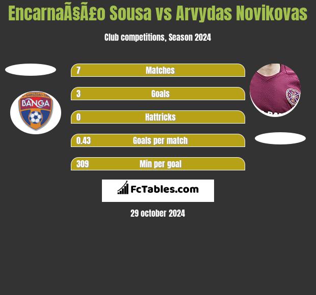 EncarnaÃ§Ã£o Sousa vs Arvydas Novikovas h2h player stats