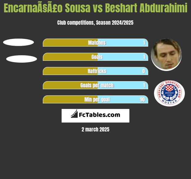 EncarnaÃ§Ã£o Sousa vs Beshart Abdurahimi h2h player stats