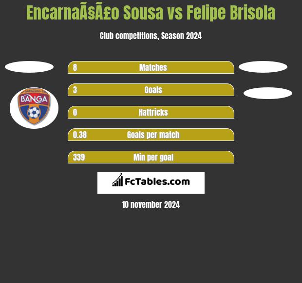 EncarnaÃ§Ã£o Sousa vs Felipe Brisola h2h player stats