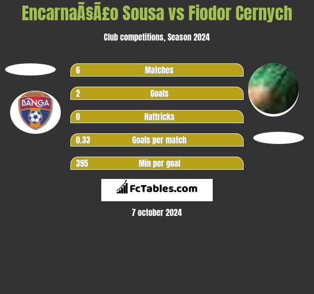 EncarnaÃ§Ã£o Sousa vs Fiodor Cernych h2h player stats