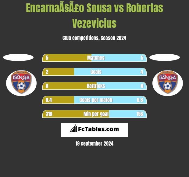 EncarnaÃ§Ã£o Sousa vs Robertas Vezevicius h2h player stats