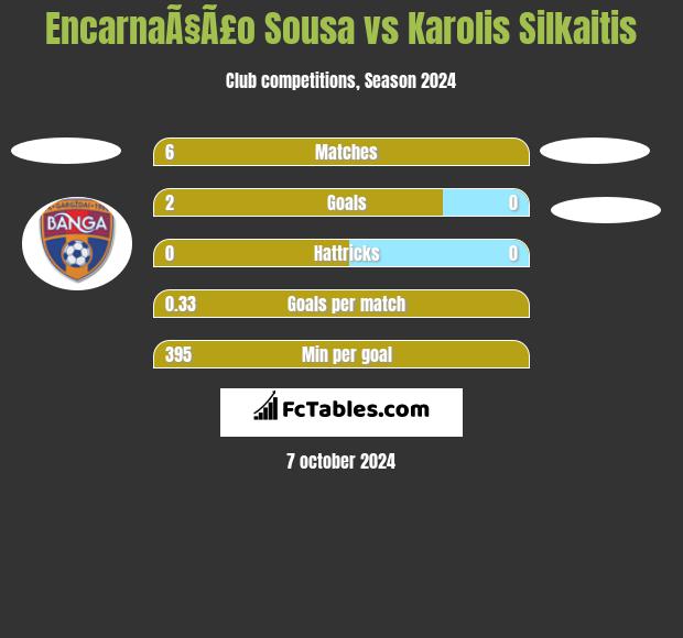 EncarnaÃ§Ã£o Sousa vs Karolis Silkaitis h2h player stats