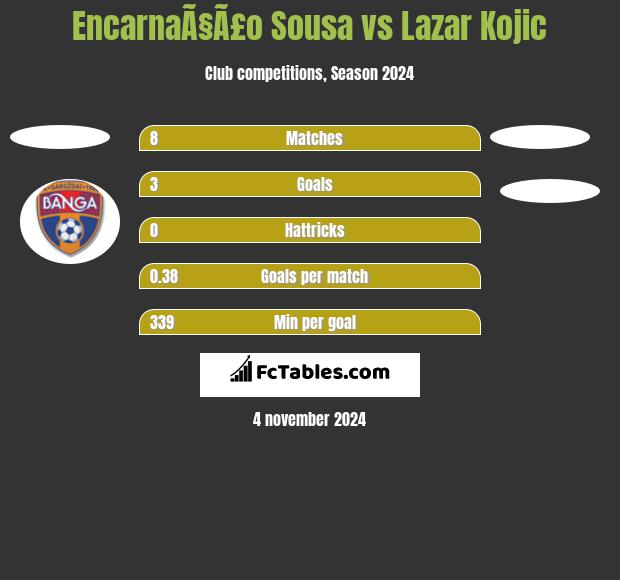 EncarnaÃ§Ã£o Sousa vs Lazar Kojic h2h player stats