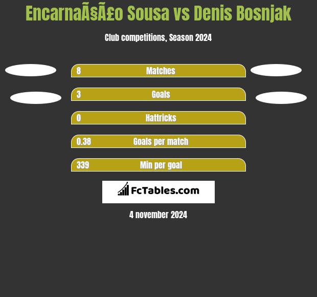 EncarnaÃ§Ã£o Sousa vs Denis Bosnjak h2h player stats