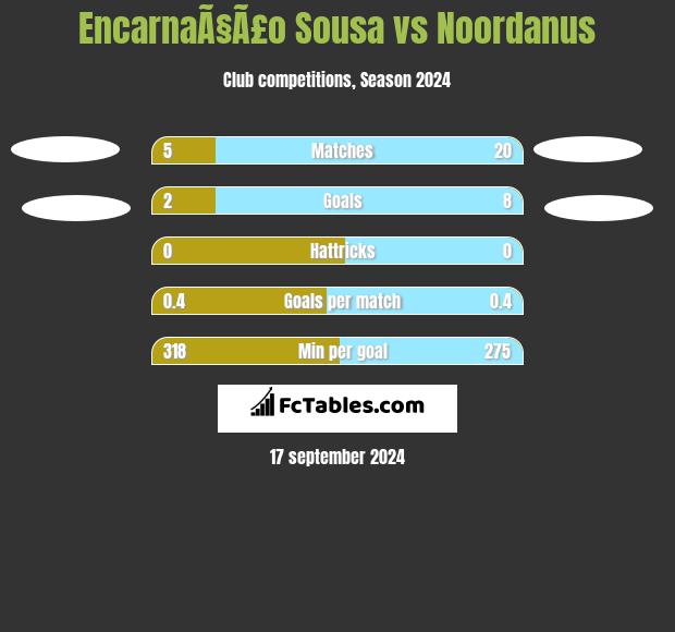 EncarnaÃ§Ã£o Sousa vs Noordanus h2h player stats