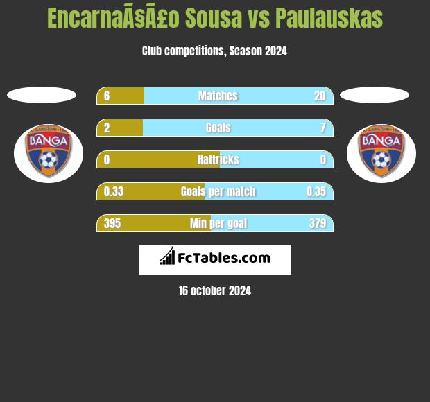 EncarnaÃ§Ã£o Sousa vs Paulauskas h2h player stats