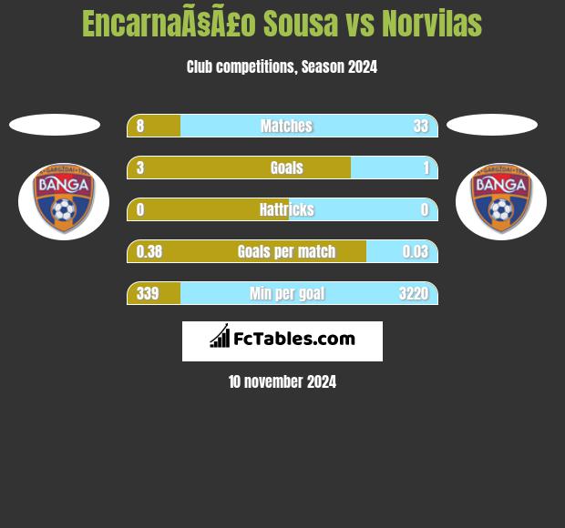 EncarnaÃ§Ã£o Sousa vs Norvilas h2h player stats