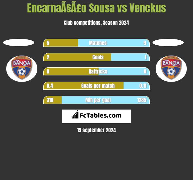 EncarnaÃ§Ã£o Sousa vs Venckus h2h player stats