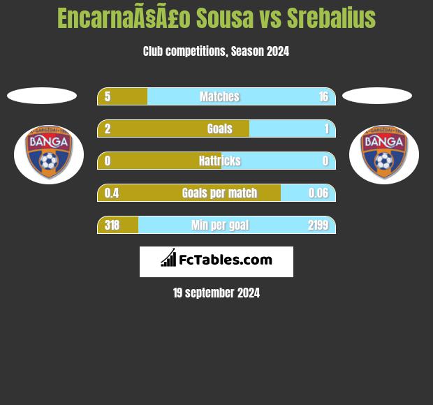 EncarnaÃ§Ã£o Sousa vs Srebalius h2h player stats