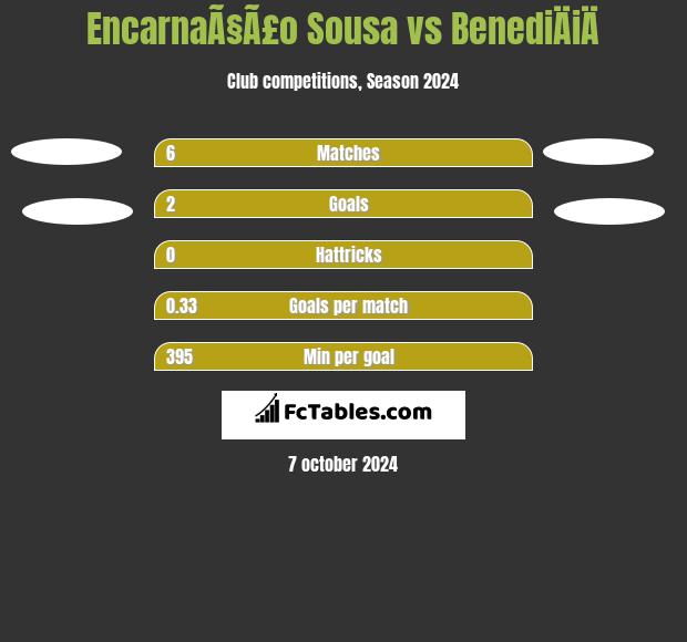 EncarnaÃ§Ã£o Sousa vs BenediÄiÄ h2h player stats