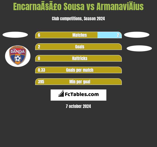 EncarnaÃ§Ã£o Sousa vs ArmanaviÄius h2h player stats