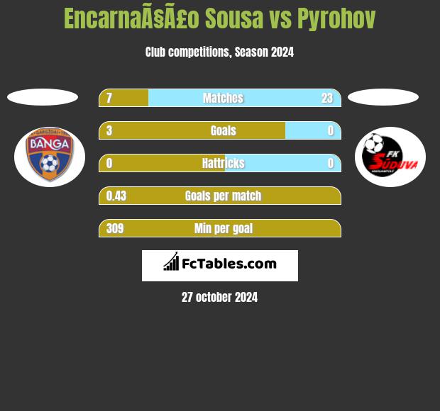 EncarnaÃ§Ã£o Sousa vs Pyrohov h2h player stats