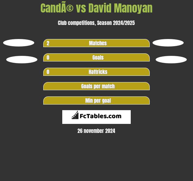 CandÃ© vs David Manoyan h2h player stats