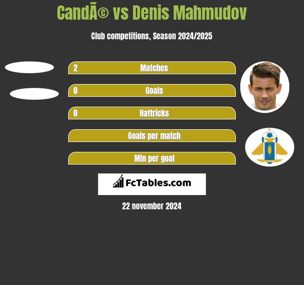 CandÃ© vs Denis Mahmudov h2h player stats