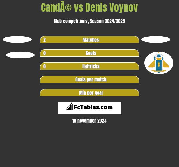 CandÃ© vs Denis Voynov h2h player stats