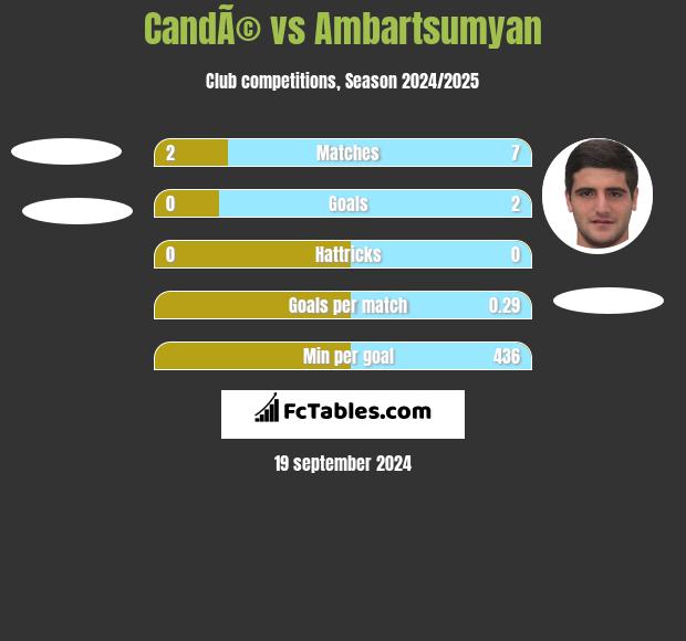 CandÃ© vs Ambartsumyan h2h player stats