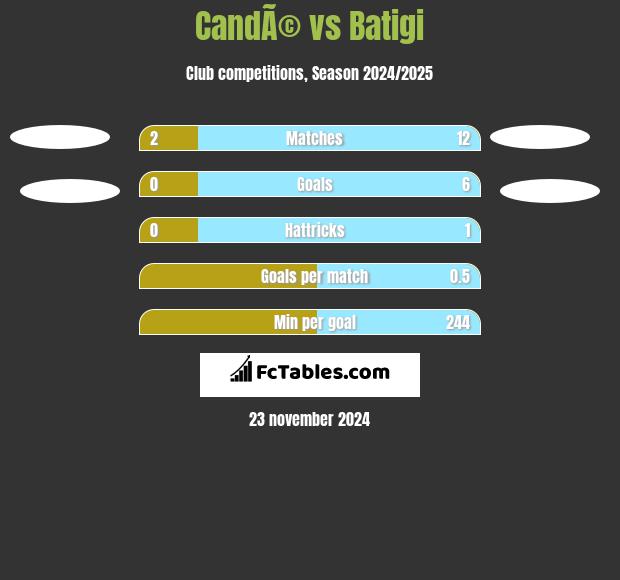 CandÃ© vs Batigi h2h player stats