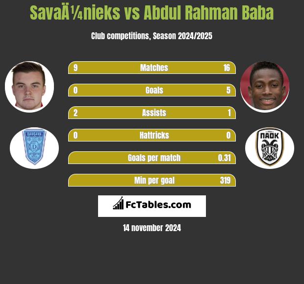 SavaÄ¼nieks vs Abdul Rahman Baba h2h player stats