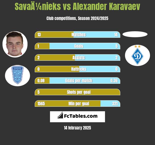 SavaÄ¼nieks vs Alexander Karavaev h2h player stats