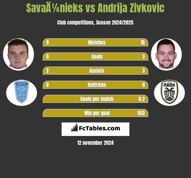 SavaÄ¼nieks vs Andrija Zivković h2h player stats