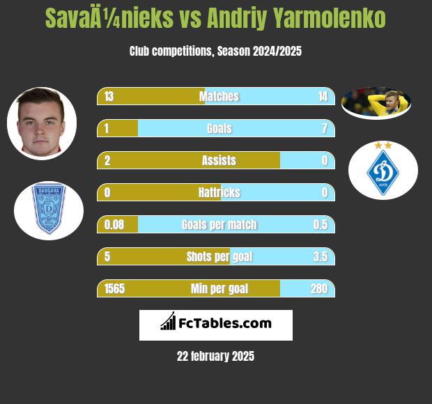 SavaÄ¼nieks vs Andrij Jarmołenko h2h player stats