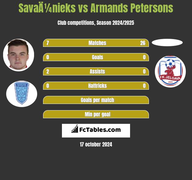 SavaÄ¼nieks vs Armands Petersons h2h player stats