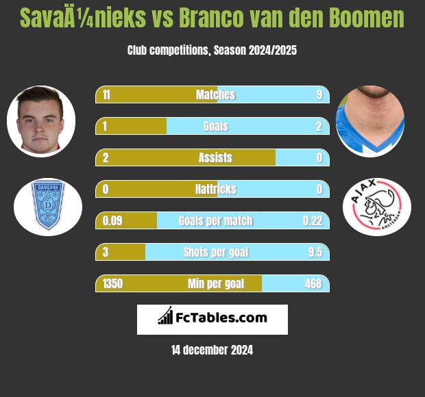 SavaÄ¼nieks vs Branco van den Boomen h2h player stats