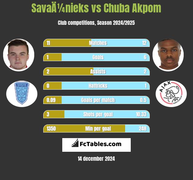 SavaÄ¼nieks vs Chuba Akpom h2h player stats