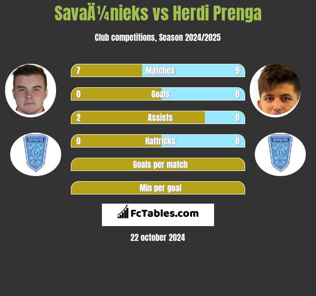 SavaÄ¼nieks vs Herdi Prenga h2h player stats