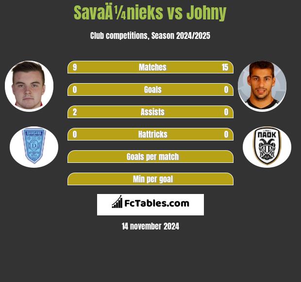 SavaÄ¼nieks vs Johny h2h player stats