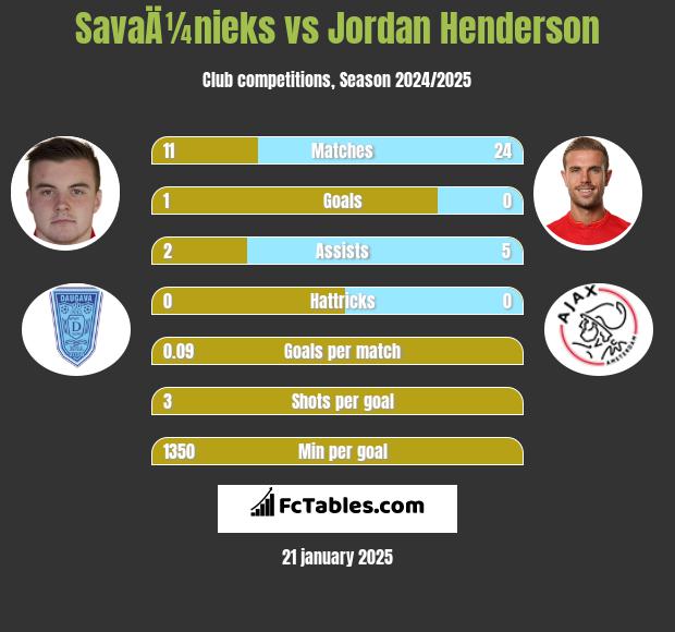 SavaÄ¼nieks vs Jordan Henderson h2h player stats