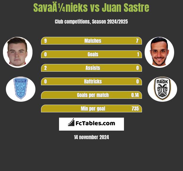 SavaÄ¼nieks vs Juan Sastre h2h player stats