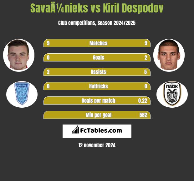 SavaÄ¼nieks vs Kiril Despodov h2h player stats