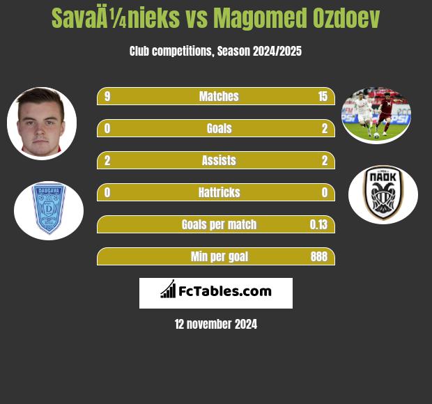 SavaÄ¼nieks vs Magomied Ozdojew h2h player stats