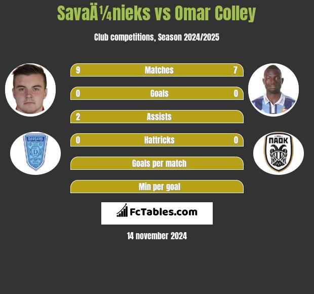 SavaÄ¼nieks vs Omar Colley h2h player stats