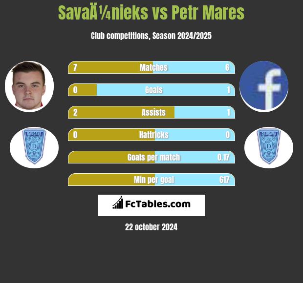 SavaÄ¼nieks vs Petr Mares h2h player stats