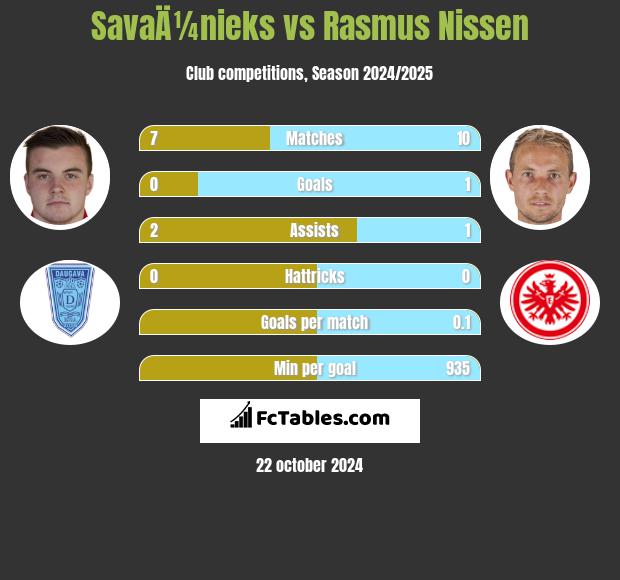 SavaÄ¼nieks vs Rasmus Nissen h2h player stats