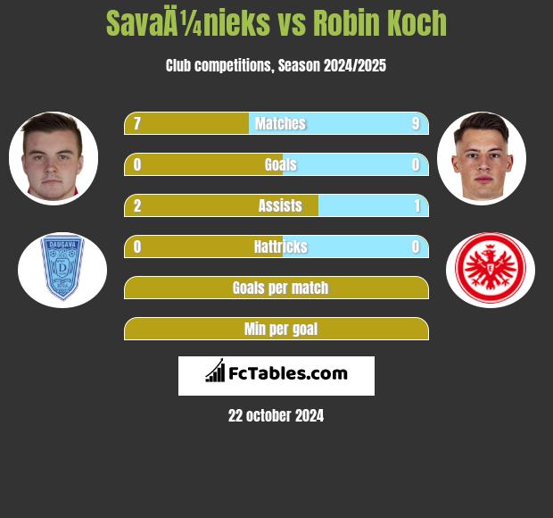 SavaÄ¼nieks vs Robin Koch h2h player stats