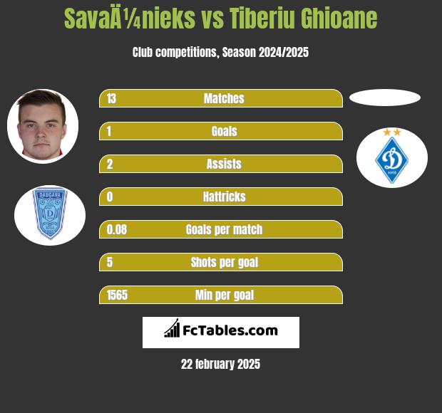 SavaÄ¼nieks vs Tiberiu Ghioane h2h player stats