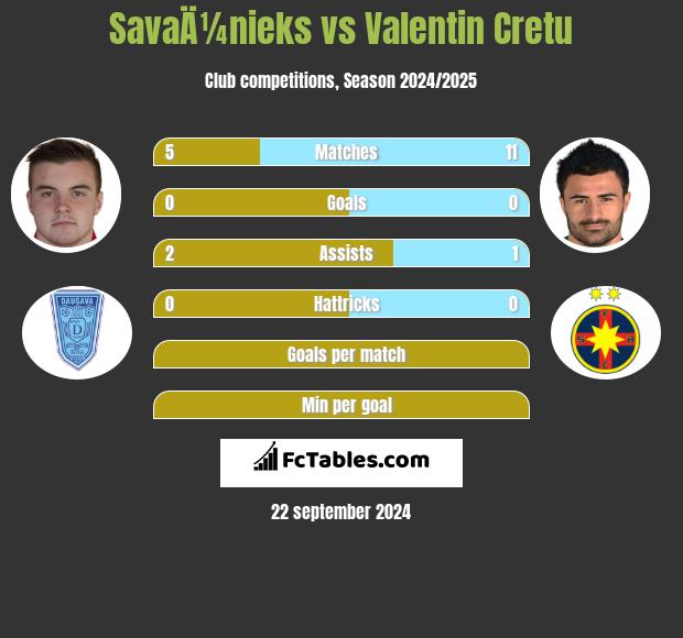 SavaÄ¼nieks vs Valentin Cretu h2h player stats