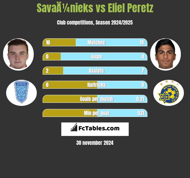 SavaÄ¼nieks vs Eliel Peretz h2h player stats