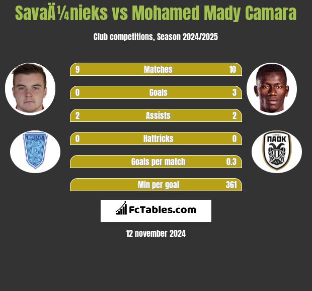 SavaÄ¼nieks vs Mohamed Mady Camara h2h player stats