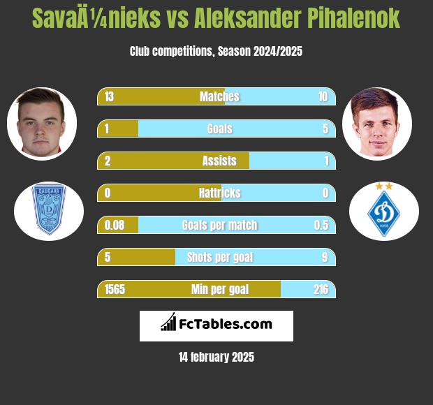 SavaÄ¼nieks vs Aleksander Pihalenok h2h player stats